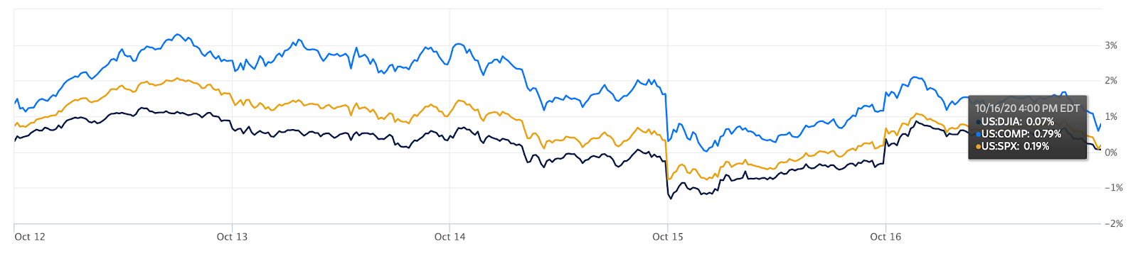 A chart of U.S. major stock indices performance for the last week.