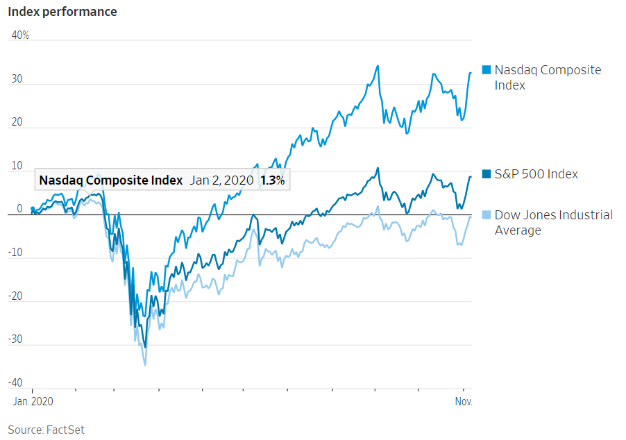 A chart of U.S. stock indices performance YTD.