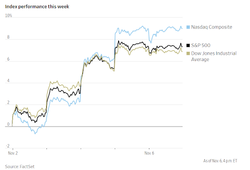 A chart of U.S. stock indeces performance this during the week of 11/01.