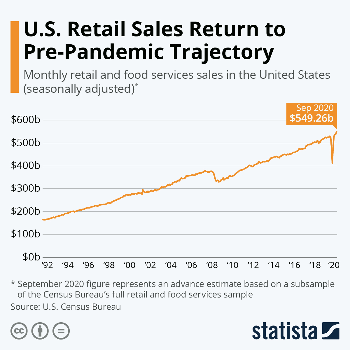 A graph showing retail spending projections.