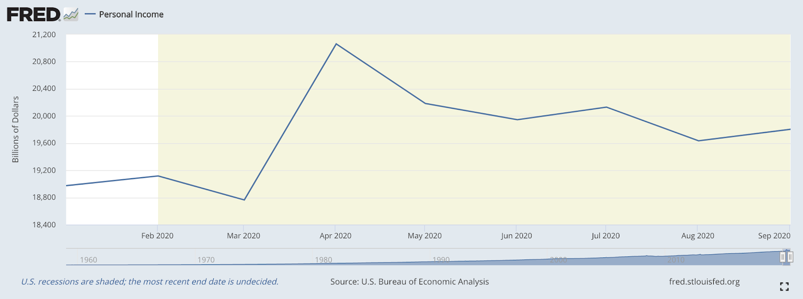 FRED personal income measurements for 2020.