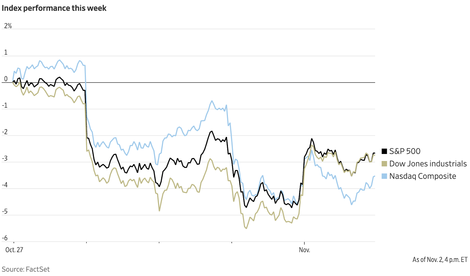 Performance of the three major American stock indices for the week of 10/27.