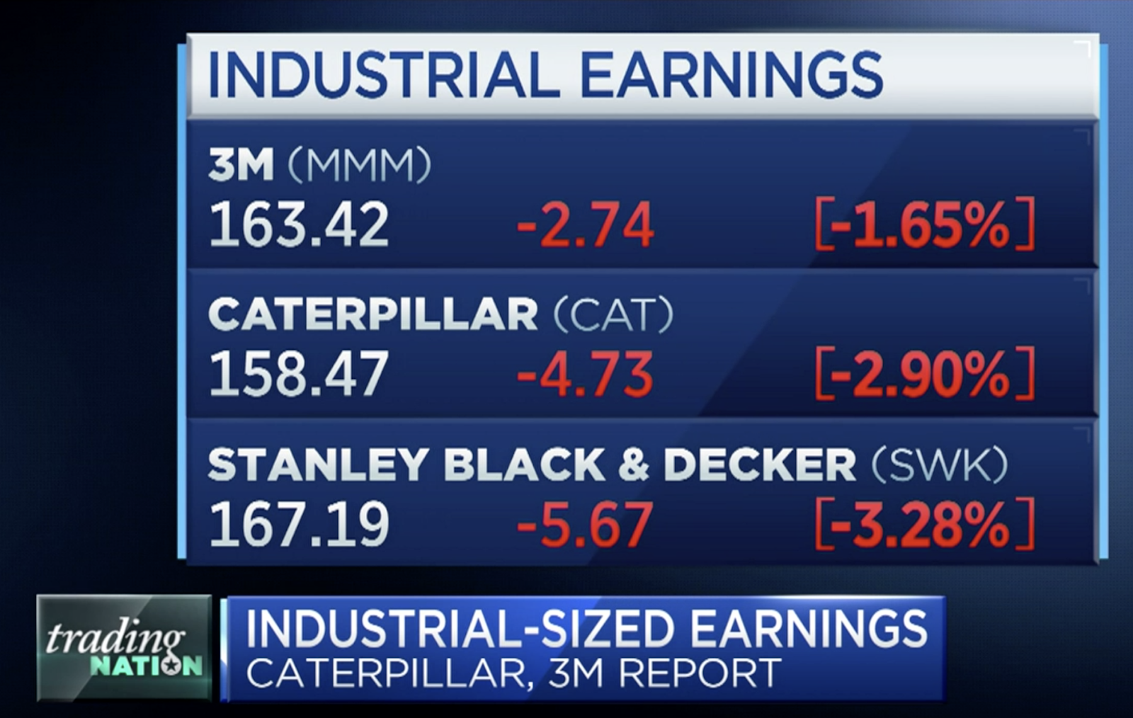 CNBC report of 3M, CAT, and SWK 2020 Q3 earnings.