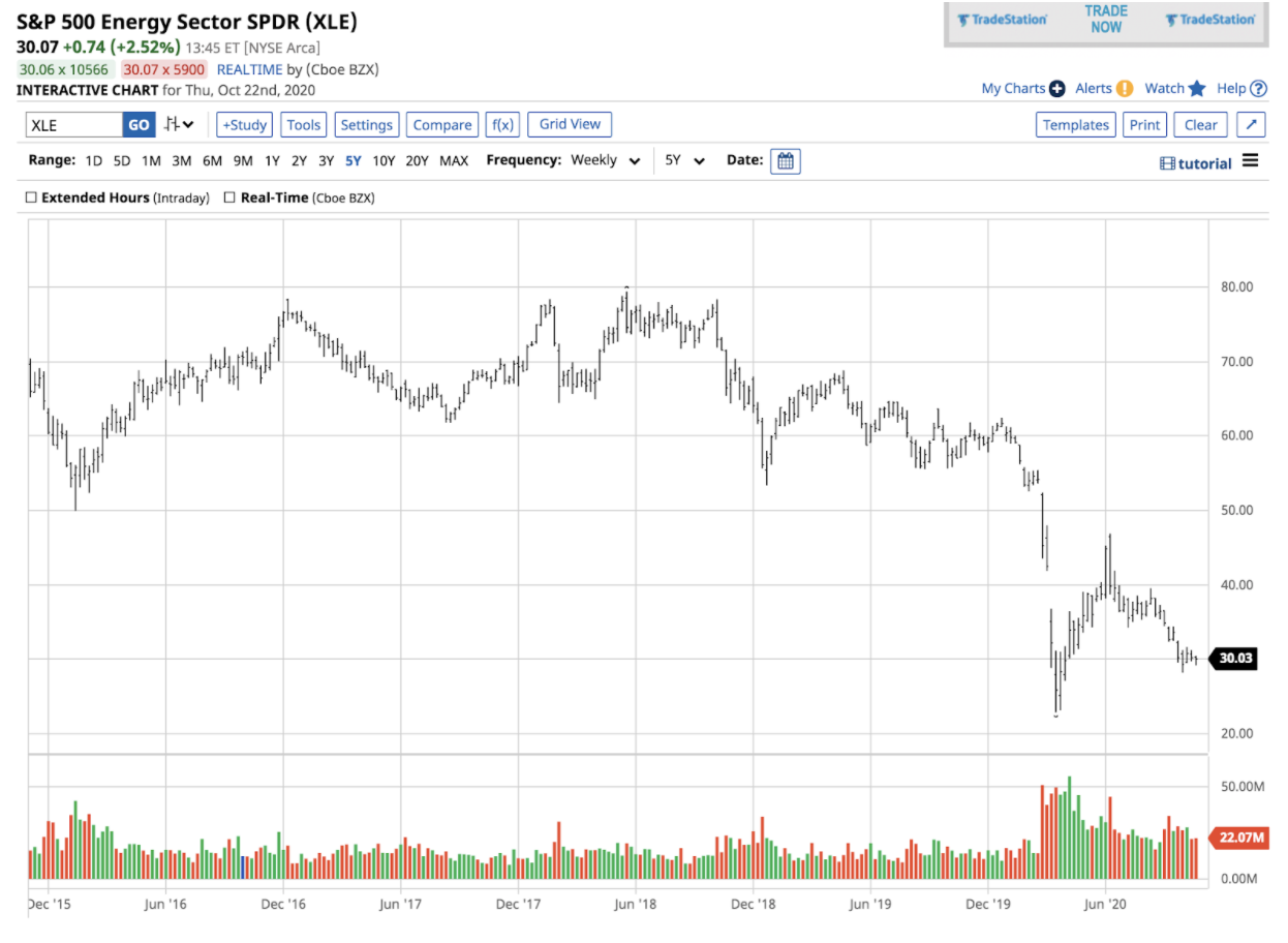 A grpah of the S&P energy sector the past 5 years.