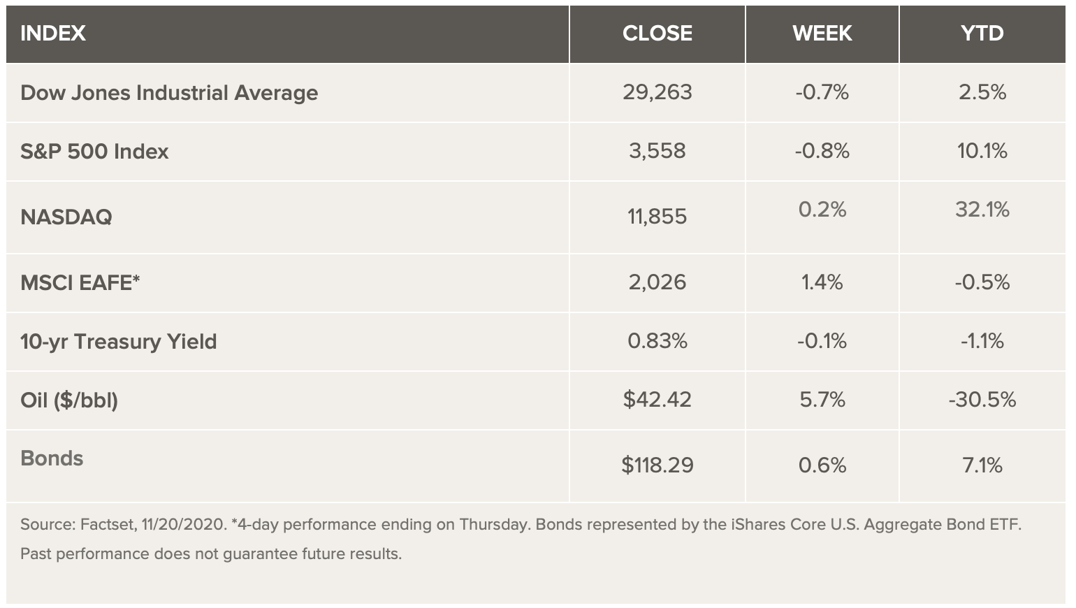 A chart of perofrmances of multiple stock indices and asset classes over the past week.