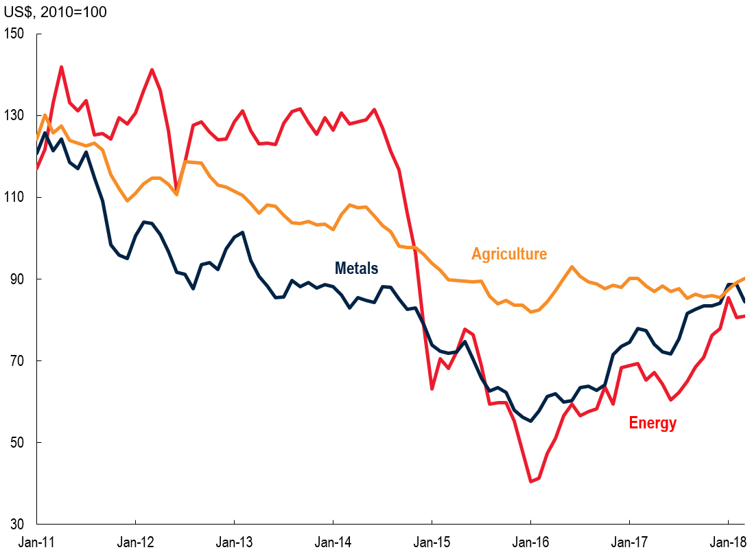 A chart of energy, agriculture, and metal prices from 2010 to 2015.