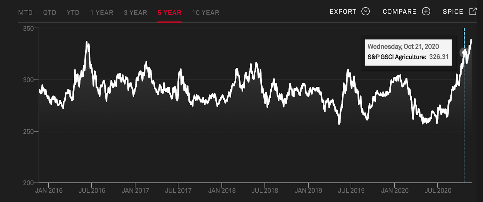 A chart of the S&P GSCI Agriculture index performance over the past 5 years.